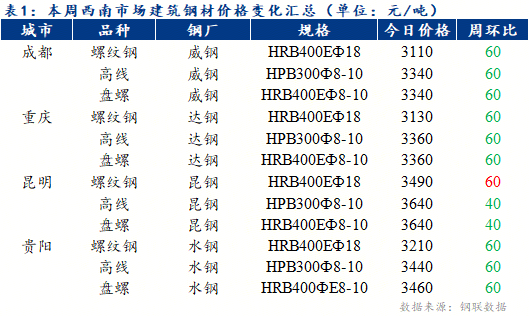 西南建筑鋼材價(jià)格偏弱運(yùn)行 庫存小幅下降（5.23-5.30）
