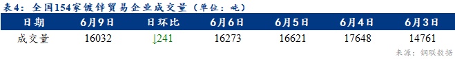 <a href='https://www.mysteel.com/' target='_blank' style='color:#3861ab'>Mysteel</a>日?qǐng)?bào):全國(guó)鍍鋅板卷價(jià)格小幅下跌 寶鋼7月調(diào)價(jià)平盤