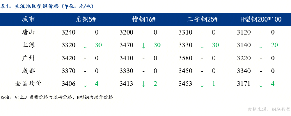 全國(guó)型鋼價(jià)格趨穩(wěn)運(yùn)行 成交一般