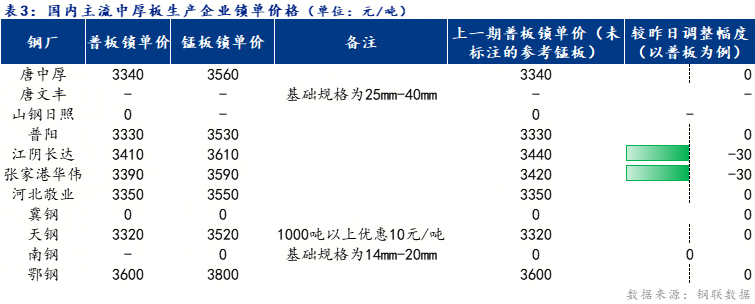 <a href='https://www.mysteel.com/' target='_blank' style='color:#3861ab'>Mysteel</a>日報(bào)：全國<a href='http://zhongban.mysteel.com/' target='_blank' style='color:#3861ab'>中厚板價(jià)格</a>穩(wěn)中下行 預(yù)計(jì)明日持穩(wěn)觀望為主