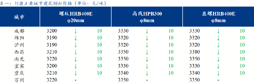 川渝建筑鋼材價格繼續(xù)走弱 需求表現(xiàn)疲軟