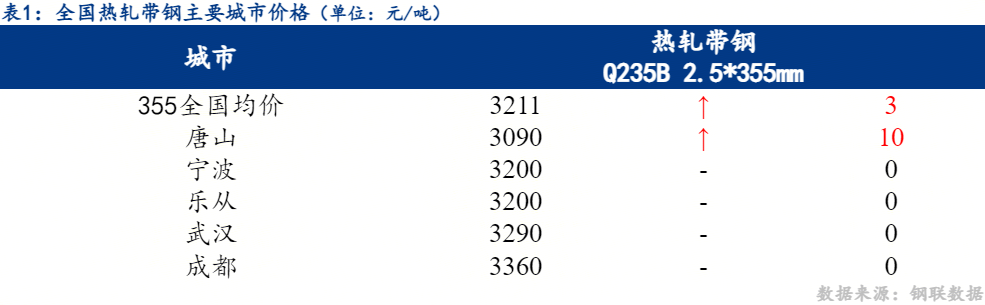 熱軋帶鋼主穩(wěn)個漲 預(yù)計明日持穩(wěn)運行