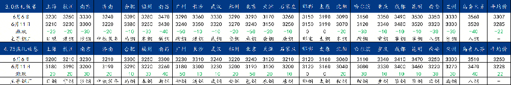 周報(bào)：全國(guó)熱軋板卷價(jià)格繼續(xù)下行 需求較弱（2025.6.6-6.13）