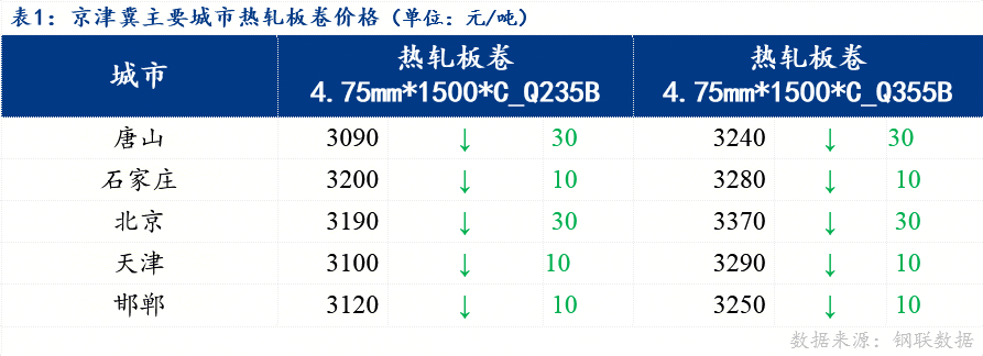 日?qǐng)?bào)：京津冀熱軋板卷價(jià)格下跌 預(yù)計(jì)明日價(jià)格盤整運(yùn)行