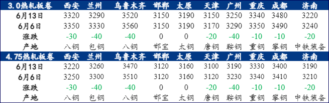周報(bào)：西北地區(qū)熱軋板卷價(jià)格下跌 預(yù)計(jì)下周價(jià)格或?qū)⒊址€(wěn)運(yùn)行（6.9.-6.15）