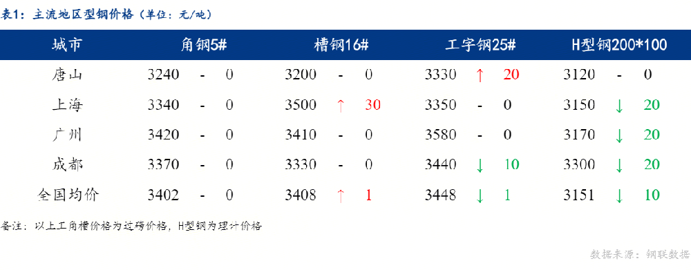 日?qǐng)?bào)：全國型鋼價(jià)格穩(wěn)中趨弱運(yùn)行 成交偏弱