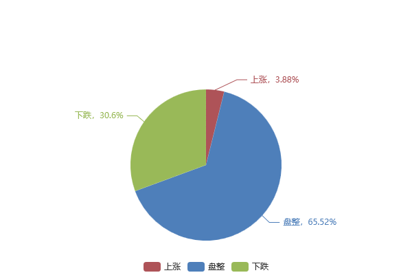 數(shù)據(jù)：13日對(duì)下周鋼材市場(chǎng)趨勢(shì)調(diào)查之鍍鋅板卷