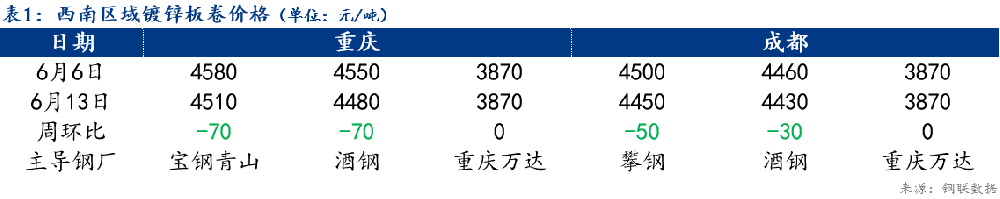 周報(bào)：西南鍍鋅及彩涂板卷價(jià)格表現(xiàn)趨弱（6.6-6.13）