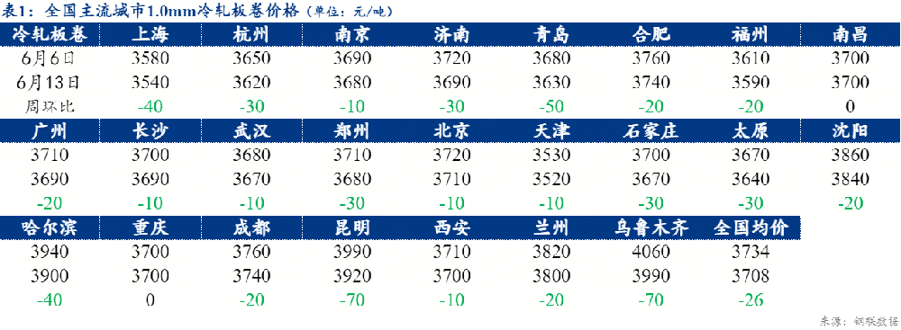 周報：全國冷軋板卷價格偏弱運行 冷軋庫存持續(xù)上漲（6.6-6.13）