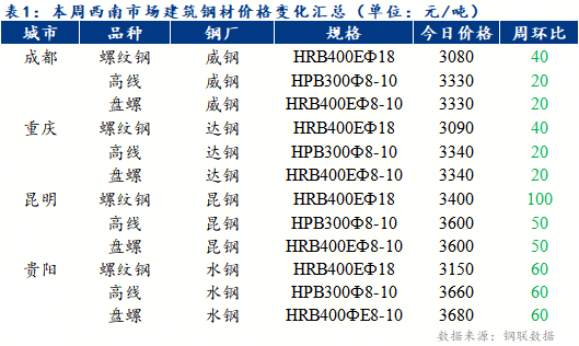 周報：西南建筑鋼材價格震蕩走低 庫存小幅下降（6.6-6.13）