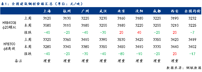 周報：全國建筑鋼材價格漲跌互現(xiàn) 預(yù)計下周價格或弱勢調(diào)整（6.9-6.13）