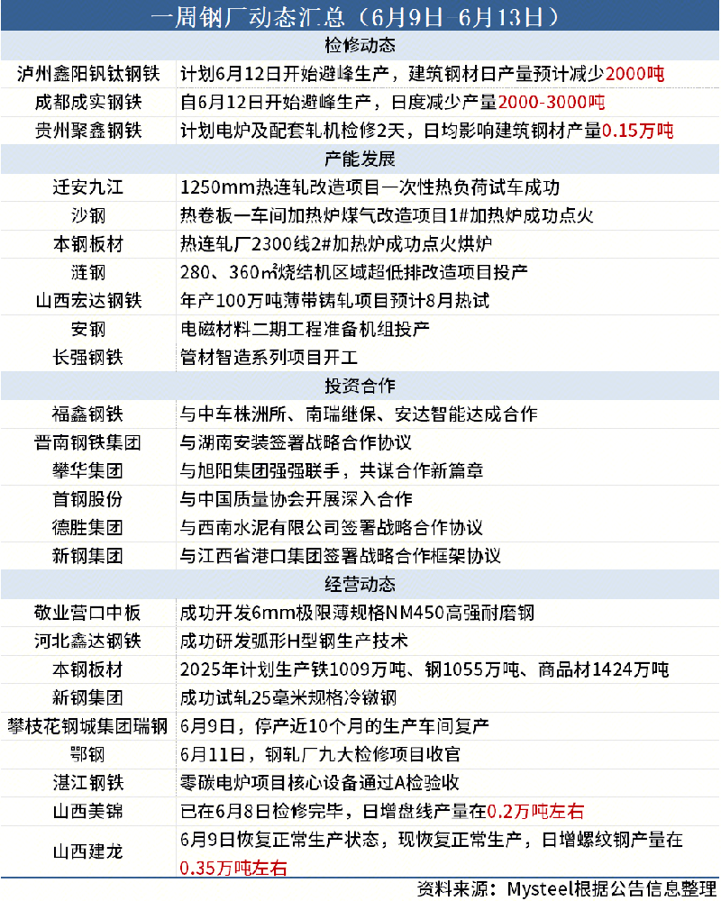 一周鋼廠動態(tài)匯總（6月9日-6月13日）