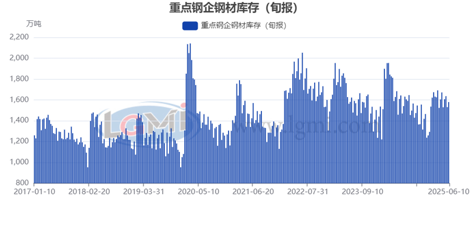 【鋼廠庫存】6月上旬重點鋼企鋼材庫存有所上升