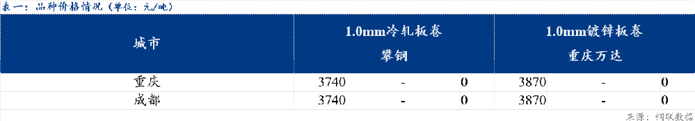 日?qǐng)?bào)：西南冷軋及鍍鋅板卷價(jià)格持穩(wěn)運(yùn)行 成交稍有好轉(zhuǎn)
