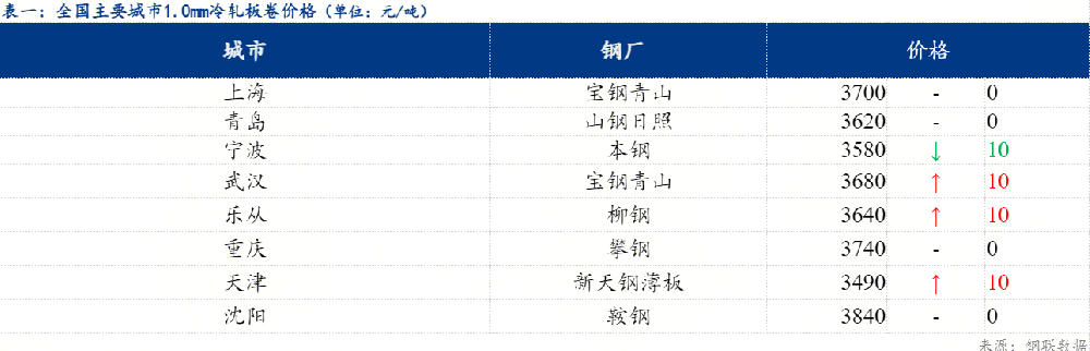 日?qǐng)?bào)：全國冷軋小幅上調(diào) 日內(nèi)成交好轉(zhuǎn)