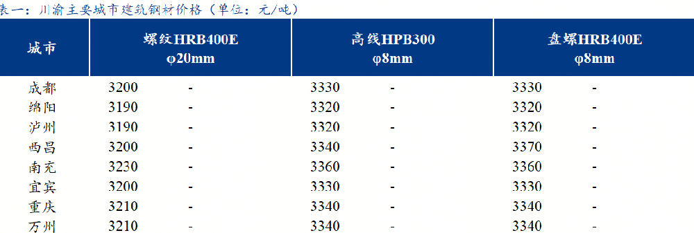 Mysteel日?qǐng)?bào)：川渝建筑鋼材價(jià)格持穩(wěn)運(yùn)行 成交較差