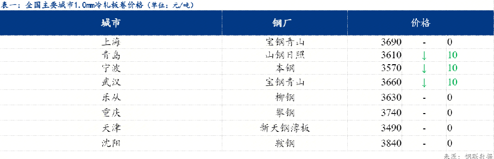 冷軋震蕩偏弱 出貨一般