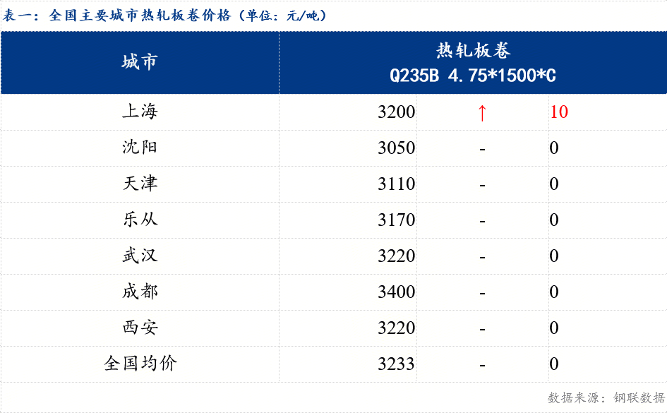 熱軋板卷價(jià)格穩(wěn) 預(yù)計(jì)明日窄幅盤整運(yùn)行