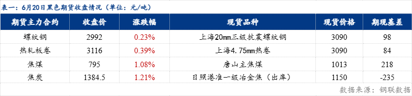 日?qǐng)?bào)：鋼材價(jià)格指數(shù)漲2.24元/噸（20250620）