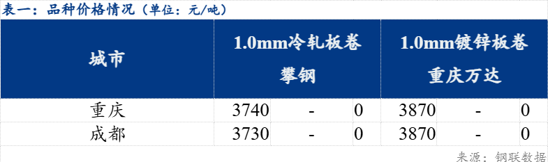 日報：西南冷軋及鍍鋅市場價格平穩(wěn)