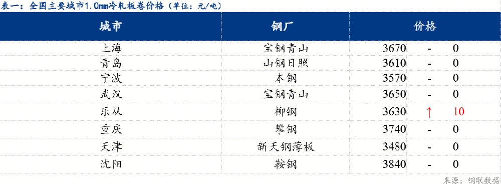 日報：全國冷軋窄幅震蕩 成交小幅增量