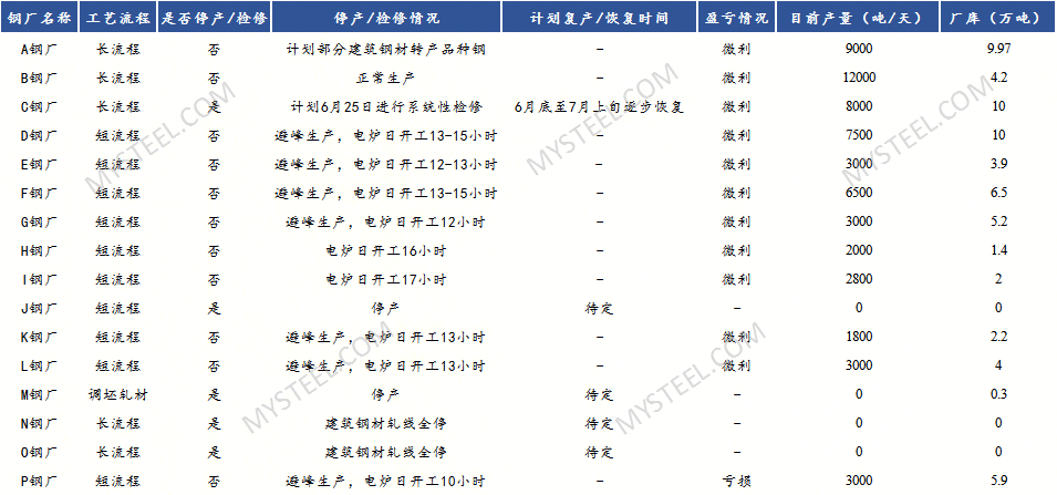調(diào)研：川渝鋼廠庫存小幅增加 檢修控產(chǎn)情況增多