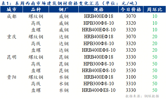 周報：西南建筑鋼材價格弱勢運行 庫存小幅增加（6.13-6.20）