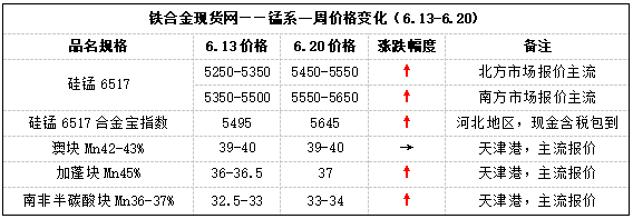 【硅錳】行情上揚(yáng)，錳礦抬價，鋼招加價！硅錳：“虛假繁榮”背后真相