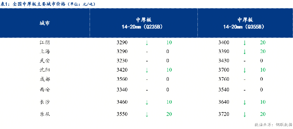 中厚板價(jià)格穩(wěn)中下行 預(yù)計(jì)明日持穩(wěn)觀望為主