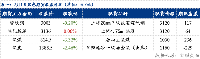 鋼材價(jià)格指數(shù)跌4.76元/噸（20250701）