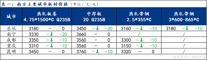 板材價(jià)格下跌 預(yù)計(jì)明日震蕩運(yùn)行