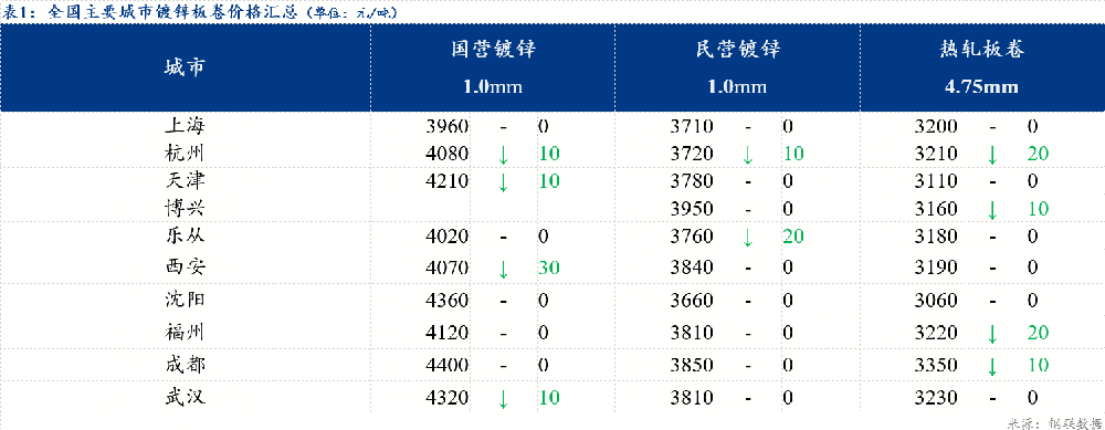 鍍鋅板卷價格小幅下跌 需求未有改善