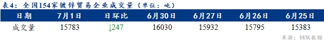 <a href='https://www.mysteel.com/' target='_blank' style='color:#3861ab'>Mysteel</a>日報：全國鍍鋅板卷價格小幅下跌 需求未有改善