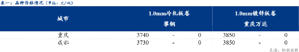 西南冷軋及鍍鋅市場價格以穩(wěn)為主