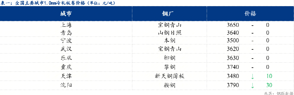 冷軋價格偏弱運行 市場情緒謹慎