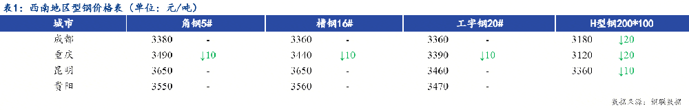 型鋼價格穩(wěn)中趨弱運行 市場成交好轉