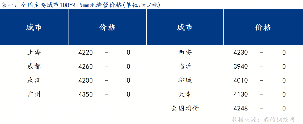 日報：明日全國無縫管價格或窄幅震蕩運行