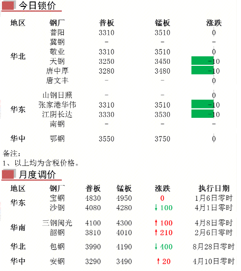 日報：國內(nèi)中厚板生產(chǎn)企業(yè)調(diào)價匯總（2025.7.1）