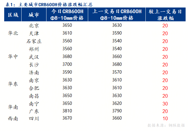 冷軋帶肋鋼筋市場價格整體震蕩趨強運行 廠商情緒有所好轉(zhuǎn)