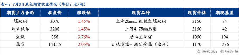 日報：鋼材價格指數(shù)漲13.95元/噸（20250703）