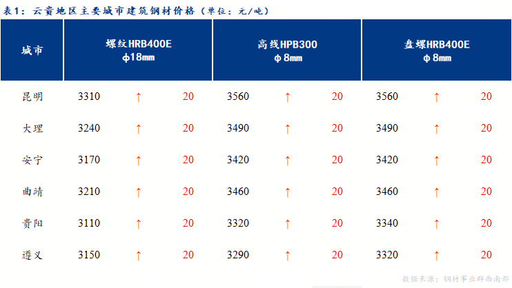 云貴建筑鋼材價格小幅攀升