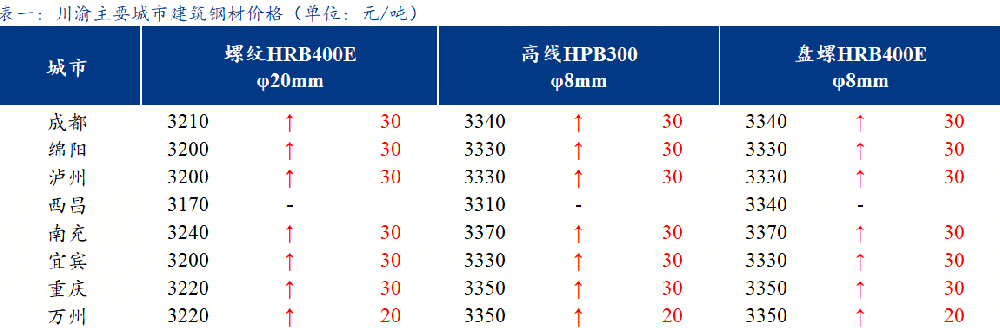 川渝建筑鋼材價格繼續(xù)拉漲 商家心態(tài)偏謹慎