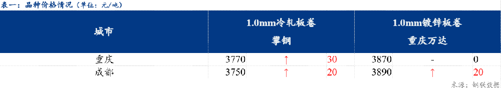 西南冷軋及鍍鋅市場(chǎng)價(jià)格上漲20-30元/噸