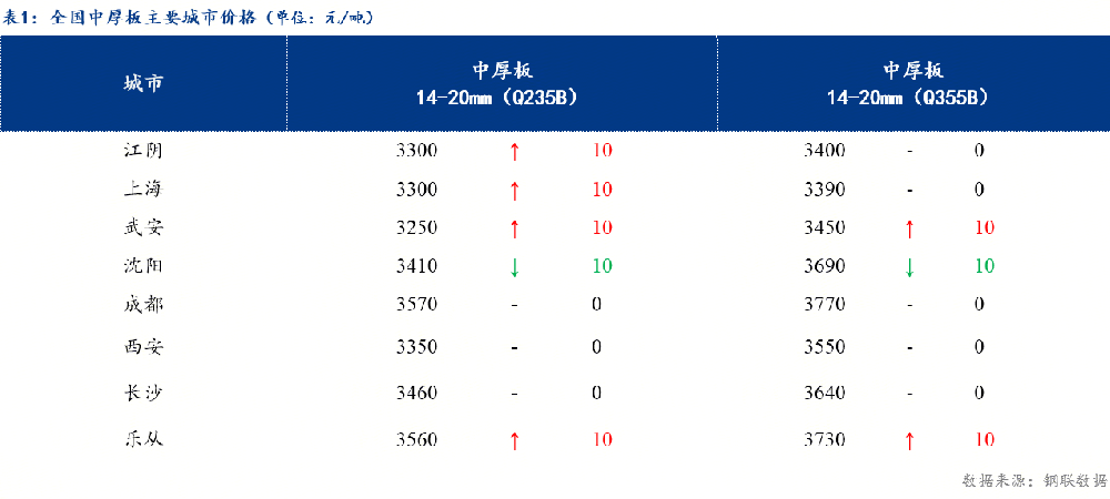 中厚板小幅上漲 預(yù)計(jì)明日全國(guó)中板價(jià)格震蕩盤整為主