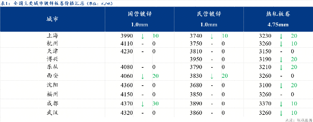 鍍鋅板卷價格小幅下跌 成交下滑