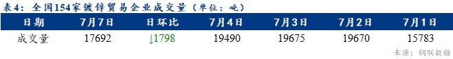 <a href='https://www.mysteel.com/' target='_blank' style='color:#3861ab'>Mysteel</a>日?qǐng)?bào):全國(guó)鍍鋅板卷價(jià)格小幅下跌 成交下滑