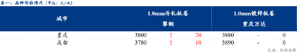 西南冷軋及鍍鋅市場謹(jǐn)慎觀望