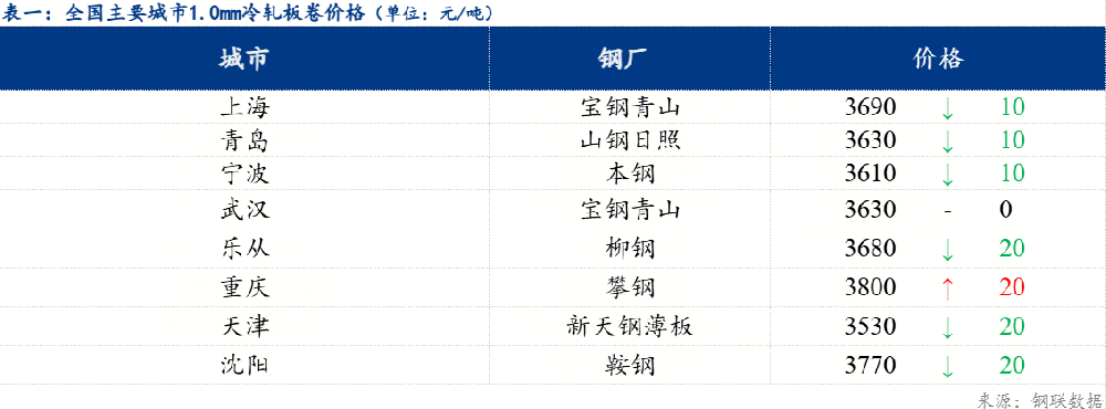 冷軋價格偏弱運行 成交減量
