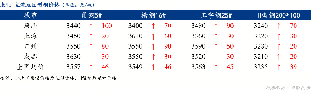 全國型鋼價(jià)格趨強(qiáng)調(diào)整 成交一般