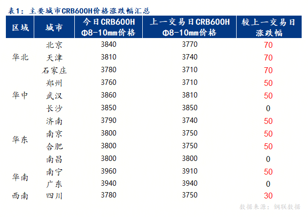 日報(bào)：全國冷軋帶肋鋼筋市場價(jià)格整體震蕩偏強(qiáng)運(yùn)行 漲后成交跟進(jìn)不及預(yù)期